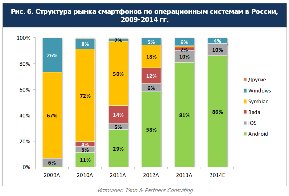 Сотовый рынок. Рынок смартфонов. Рынок смартфонов в России. Рынок смартфонов 2012. Доля рынка смартфонов.